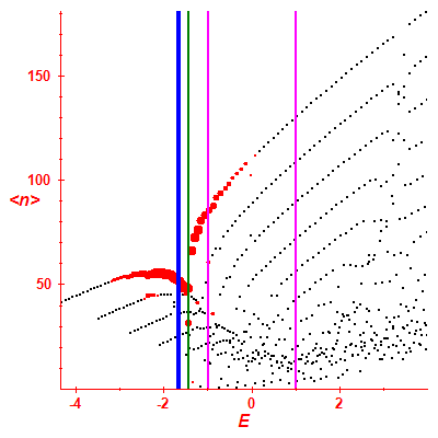 Peres lattice <N>